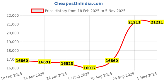 ajio.com avsar Yellow Gold Stone-Studded Stud Earrings avsar Price History Graph from 18 Feb 2025 to 3 Nov 2025