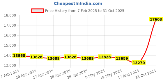 ajio.com avsar Yellow Gold Stone-Studded Stud Earrings avsar Price History Graph from 7 Feb 2025 to 31 Oct 2025