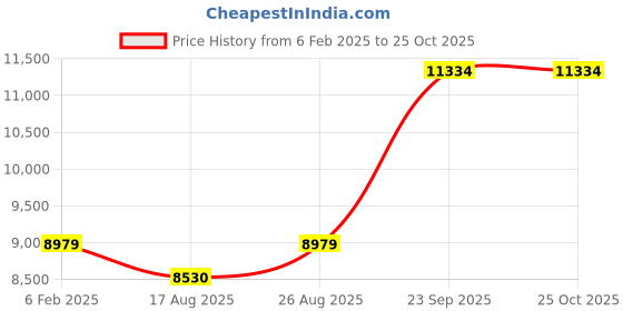 ajio.com avsar Yellow Gold Stone-Studded Stud Earrings avsar Price History Graph from 6 Feb 2025 to 25 Oct 2025