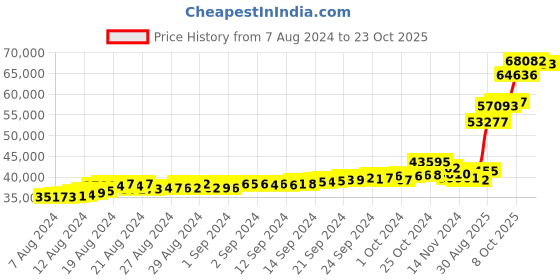 ajio.com malabar gold & diamonds Yellow Gold Stone-Studded Stud Earrings malabar gold & diamonds Price History Graph from 7 Aug 2024 to 23 Oct 2025