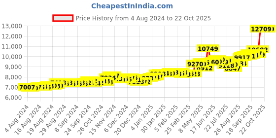 ajio.com p.c. chandra jewellers Yellow Gold Stone-Studded Stud Earrings p.c. chandra jewellers Price History Graph from 4 Aug 2024 to 22 Oct 2025