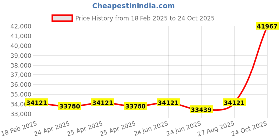 ajio.com avsar Yellow Gold Stone-Studded Stud Earrings avsar Price History Graph from 18 Feb 2025 to 24 Oct 2025