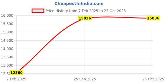 ajio.com avsar Yellow Gold Stone-Studded Stud Earrings avsar Price History Graph from 7 Feb 2025 to 25 Oct 2025