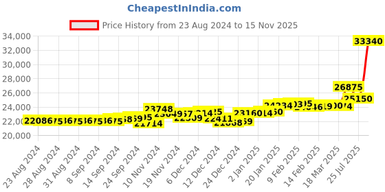 ajio.com p.c. chandra jewellers Yellow Gold Stone-Studded Stud Earrings p.c. chandra jewellers Price History Graph from 23 Aug 2024 to 15 Nov 2025