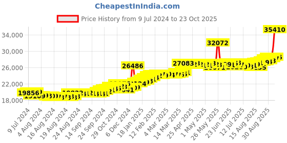 ajio.com joyalukkas Yellow Gold Stone-Studded Studs joyalukkas Price History Graph from 9 Jul 2024 to 23 Oct 2025