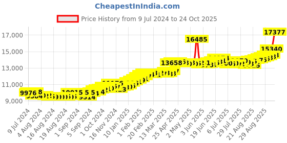 ajio.com joyalukkas Yellow Gold Stone-Studded Studs joyalukkas Price History Graph from 9 Jul 2024 to 24 Oct 2025