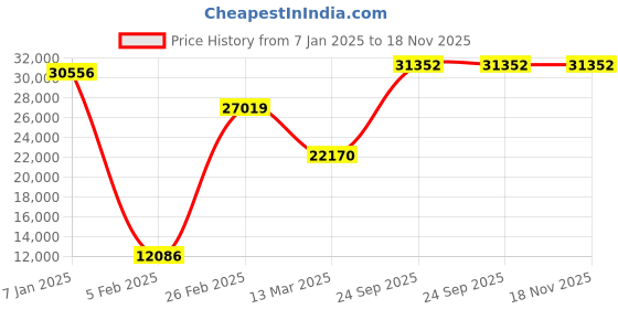 ajio.com iski uski Yellow Gold Stone-Studded Tweetup Solitaire Ring iski uski Price History Graph from 7 Jan 2025 to 18 Nov 2025