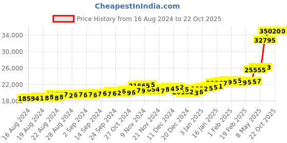ajio.com p.c. chandra jewellers Yellow Gold Studded Drop & Dangler Earrings p.c. chandra jewellers Price History Graph from 16 Aug 2024 to 22 Oct 2025
