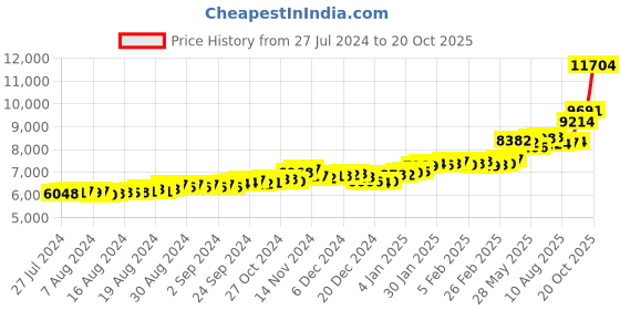 ajio.com p.c. chandra jewellers Yellow Gold Studded Earrings p.c. chandra jewellers Price History Graph from 27 Jul 2024 to 20 Oct 2025