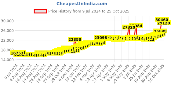 ajio.com joyalukkas Yellow Gold Studs joyalukkas Price History Graph from 9 Jul 2024 to 25 Oct 2025