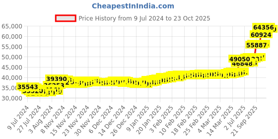 ajio.com malabar gold & diamonds Yellow Gold Sui Dhaga Drop Earrings malabar gold & diamonds Price History Graph from 9 Jul 2024 to 23 Oct 2025