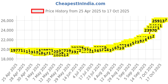 ajio.com muthoot pappachan Yellow Gold Swarnavarsham Hallmarked Cross Coin muthoot pappachan Price History Graph from 25 Apr 2025 to 17 Oct 2025