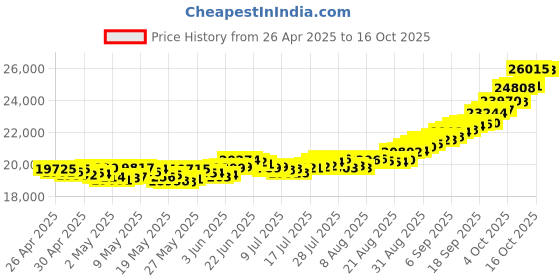ajio.com muthoot pappachan Yellow Gold Swarnavarsham Hallmarked Lakshmi Gold Coin muthoot pappachan Price History Graph from 26 Apr 2025 to 16 Oct 2025