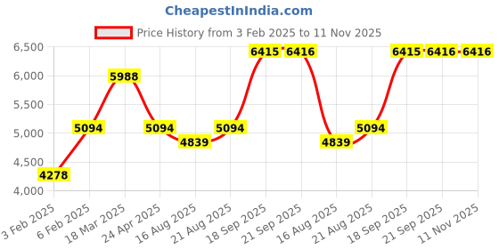 ajio.com avsar Yellow Gold Swarovski Stone Divya Ring avsar Price History Graph from 3 Feb 2025 to 11 Nov 2025