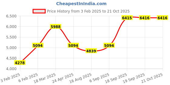 ajio.com avsar Yellow Gold Swarovski Stone Pooja Ring avsar Price History Graph from 3 Feb 2025 to 20 Oct 2025
