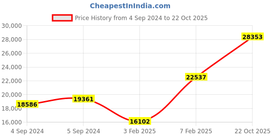ajio.com avsar Yellow Gold Swarovski Stone-Studded Aarohi Ring avsar Price History Graph from 4 Sep 2024 to 22 Oct 2025
