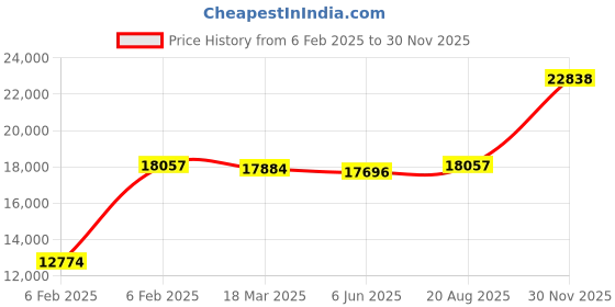 ajio.com avsar Yellow Gold Swarovski Stone-Studded Anjali Ring avsar Price History Graph from 6 Feb 2025 to 30 Nov 2025