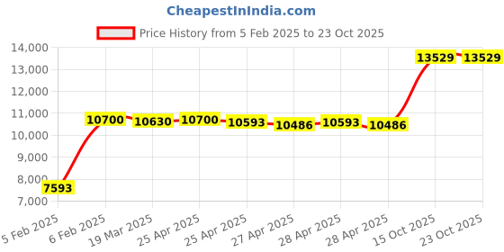 ajio.com avsar Yellow Gold Swarovski Stone-Studded Karnataka Ring avsar Price History Graph from 5 Feb 2025 to 23 Oct 2025