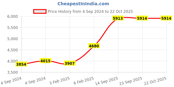 ajio.com avsar Yellow Gold Swarovski Stone-Studded Kinjal Ring avsar Price History Graph from 4 Sep 2024 to 22 Oct 2025