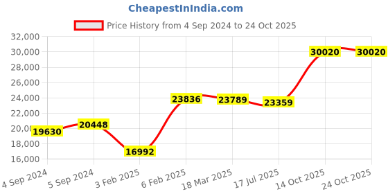 ajio.com avsar Yellow Gold Swarovski Stone-Studded Kirti Ring avsar Price History Graph from 4 Sep 2024 to 22 Oct 2025