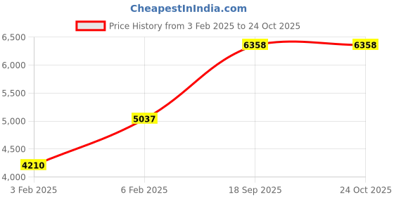 ajio.com avsar Yellow Gold Swarovski Stone-Studded Nisha Ring avsar Price History Graph from 3 Feb 2025 to 24 Oct 2025