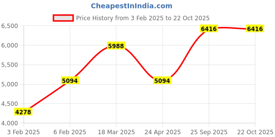 ajio.com avsar Yellow Gold Swarovski Stone-Studded Nitisha Ring avsar Price History Graph from 3 Feb 2025 to 22 Oct 2025