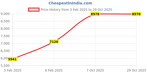 ajio.com avsar Yellow Gold Swarovski Stone-Studded Poonam Ring avsar Price History Graph from 3 Feb 2025 to 29 Oct 2025