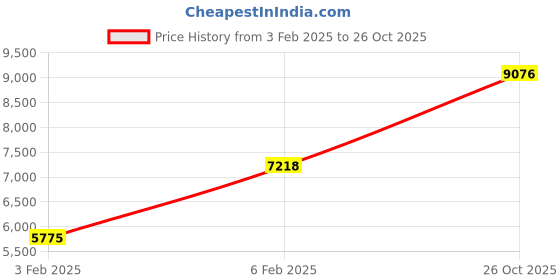 ajio.com avsar Yellow Gold Swarovski Stone-Studded Ring avsar Price History Graph from 3 Feb 2025 to 26 Oct 2025