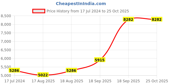 ajio.com avsar Yellow Gold Swarovski Stone-Studded Tanavi Ring avsar Price History Graph from 17 Jul 2024 to 24 Oct 2025