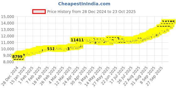 ajio.com kalyan jewellers Yellow Gold Swastik Coin kalyan jewellers Price History Graph from 28 Dec 2024 to 23 Oct 2025