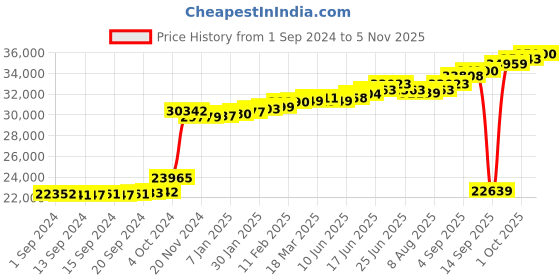 ajio.com kuberbox Yellow Gold Teesta Diamond-Studded Nath kuberbox Price History Graph from 1 Sep 2024 to 5 Nov 2025