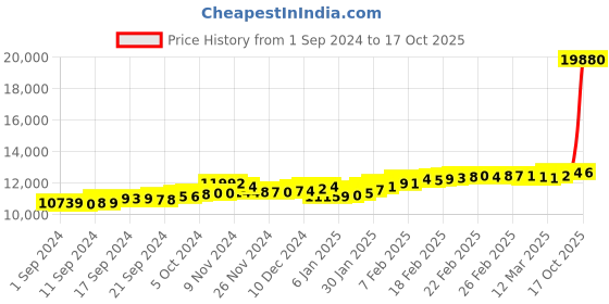 ajio.com bhima jewels Yellow Gold Three Leaf Stone Stud Earrings bhima jewels Price History Graph from 1 Sep 2024 to 17 Oct 2025