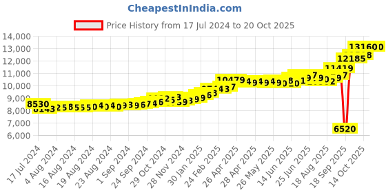 ajio.com kuberbox Yellow Gold Thrishula Ear Stud kuberbox Price History Graph from 17 Jul 2024 to 19 Oct 2025