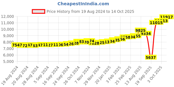 ajio.com kuberbox Yellow Gold Trident Stud Earrings kuberbox Price History Graph from 19 Aug 2024 to 14 Oct 2025