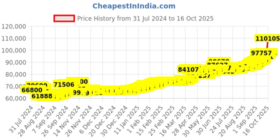 ajio.com aspect bullion refinery Yellow Gold Trimurti Coin aspect bullion refinery Price History Graph from 31 Jul 2024 to 16 Oct 2025