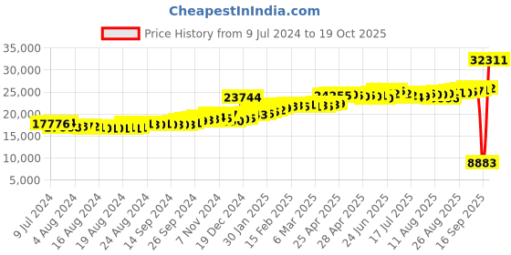 ajio.com joyalukkas Yellow Gold Turtle Design Studs joyalukkas Price History Graph from 9 Jul 2024 to 19 Oct 2025