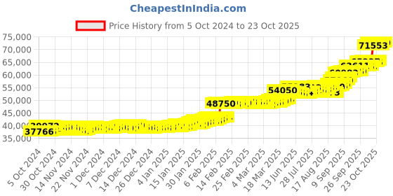 ajio.com p n gadgil jewellers Yellow Gold Venerable Thushi Necklace p n gadgil jewellers Price History Graph from 5 Oct 2024 to 23 Oct 2025
