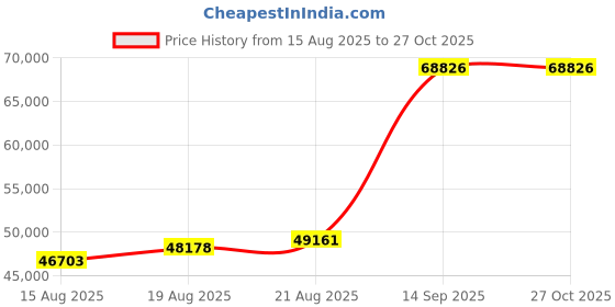 ajio.com iski uski Yellow Gold Ziara Solitaire Ring iski uski Price History Graph from 15 Aug 2025 to 27 Oct 2025