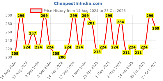 ajio.com fabindia Yellow Nyla Cotton Woven Hand Towel fabindia Price History Graph from 14 Aug 2024 to 23 Oct 2025