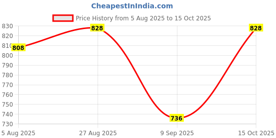 ajio.com yellow tree Men Joggers Track Pants yellow tree Price History Graph from 5 Aug 2025 to 15 Oct 2025