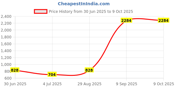 ajio.com yellow tree Men Printed Joggers with Drawstring Waist yellow tree Price History Graph from 30 Jun 2025 to 8 Oct 2025