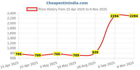 ajio.com yellow tree Men Printed Joggers with Drawstring Waist yellow tree Price History Graph from 25 Apr 2025 to 6 Nov 2025