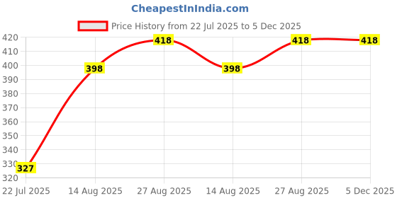ajio.com yellow tree Men Printed Round-Neck Vest yellow tree Price History Graph from 22 Jul 2025 to 4 Dec 2025