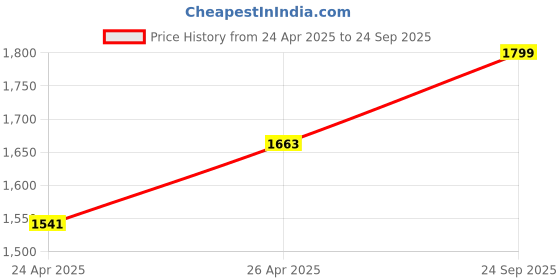 ajio.com yellowsoles Women Slip-on Sandals With Synthetic Upper yellowsoles Price History Graph from 24 Apr 2025 to 24 Sep 2025