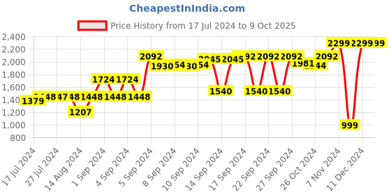 ajio.com yelona Set of 3 Stainless Steel Knifes with Sharpener yelona Price History Graph from 17 Jul 2024 to 9 Oct 2025