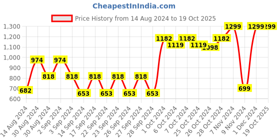ajio.com yelona Set of 4 Stainless Steel Cutlery yelona Price History Graph from 14 Aug 2024 to 18 Oct 2025