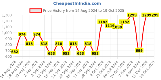 ajio.com yelona Set of 4 Stainless Steel Cutlery yelona Price History Graph from 14 Aug 2024 to 18 Oct 2025