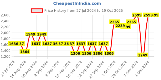 ajio.com yelona Set of 8 Stainless Steel Cutlery with Pouch yelona Price History Graph from 27 Jul 2024 to 18 Oct 2025