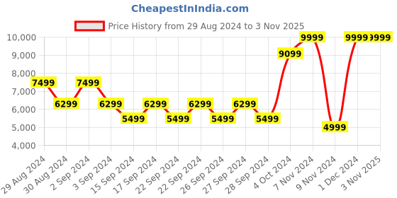 ajio.com yelona Stainless Steel Cutlery Set yelona Price History Graph from 29 Aug 2024 to 2 Nov 2025