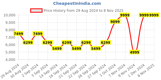 ajio.com yelona Stainless Steel Cutlery Set yelona Price History Graph from 29 Aug 2024 to 6 Nov 2025
